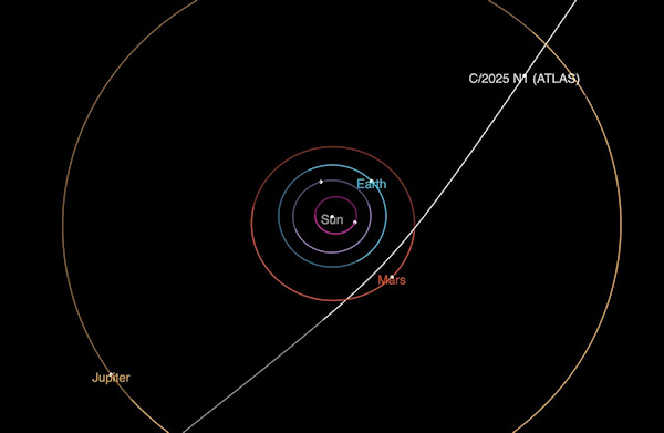 trajectoire de la comète interstellaire 3I/ATLAS lors de son passage dans le système solaire. 