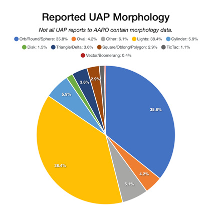 aaro usa repartition
