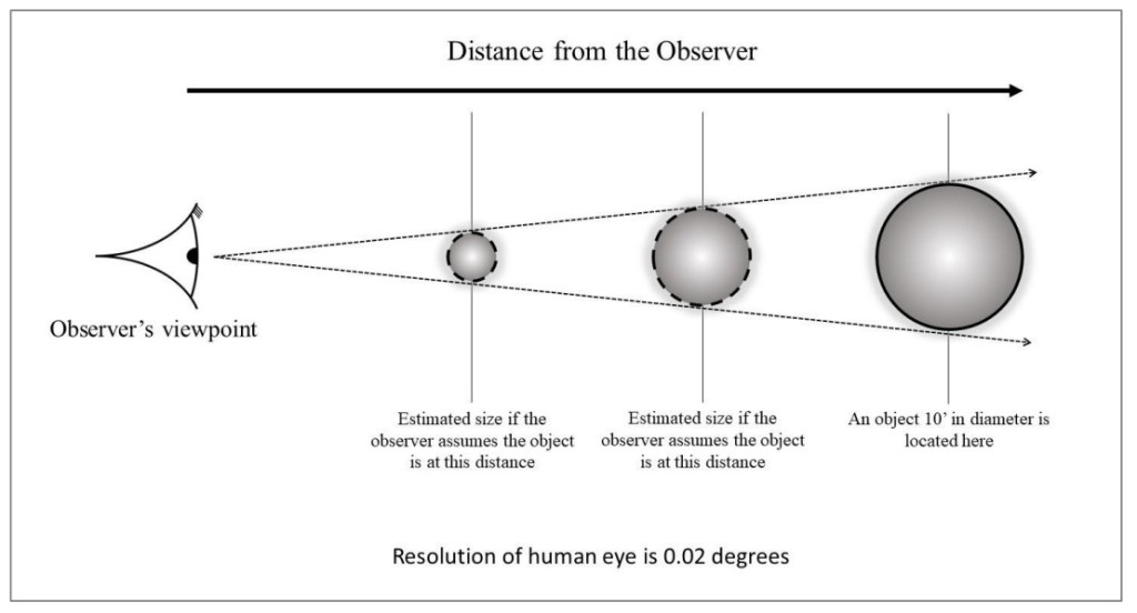 DISTANDE DE L'OBSERVATEUR